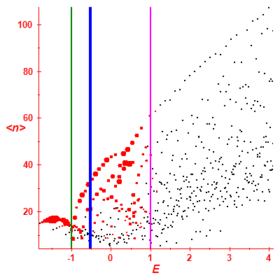 Peres lattice <N>